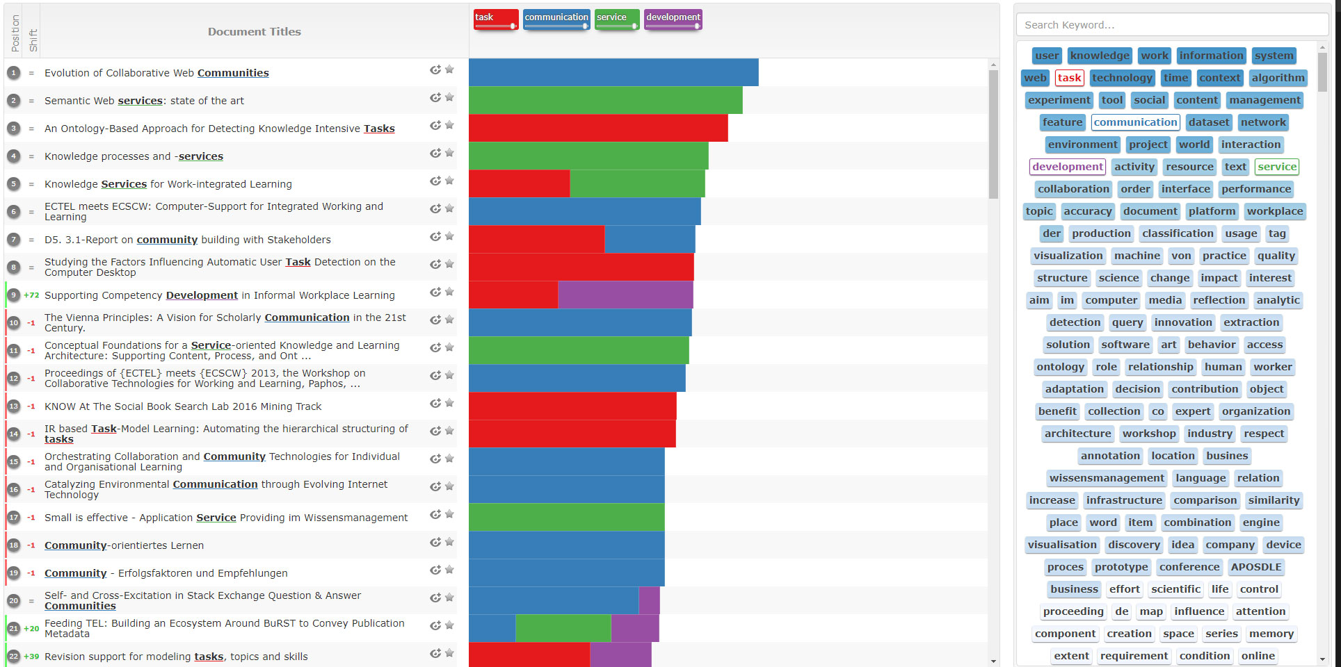 Publications Visualization